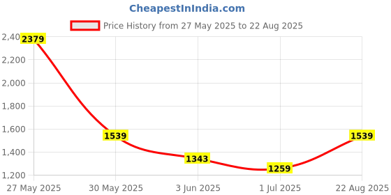 myntra.com Jack & Jones Men Solid Polo Collar Cotton T-shirt jack & jones Price History Graph from 27 May 2025 to 22 Aug 2025