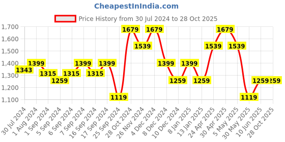 myntra.com Jack & Jones Men Solid Polo Collar Slim Fit Casual T-shirt jack & jones Price History Graph from 30 Jul 2024 to 28 Oct 2025