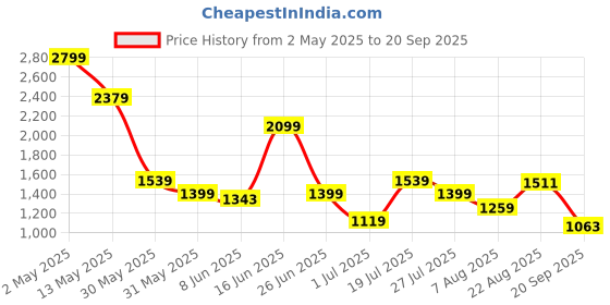 myntra.com Jack & Jones Men Solid Polo Collar Slim Fit Cotton T-shirt jack & jones Price History Graph from 2 May 2025 to 20 Sep 2025