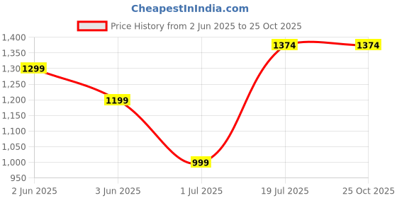 myntra.com Jack & Jones Men Solid Polo Collar Slim Fit T-shirt jack & jones Price History Graph from 2 Jun 2025 to 25 Oct 2025