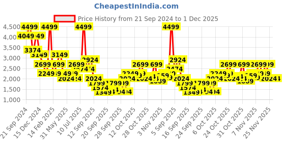 myntra.com Jack & Jones Men Solid Regular Fit Cargos Trousers jack & jones Price History Graph from 21 Sep 2024 to 30 Nov 2025