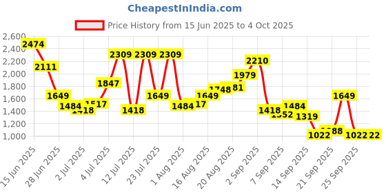 myntra.com Jack & Jones Men Solid Regular Shirt jack & jones Price History Graph from 15 Jun 2025 to 4 Oct 2025