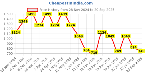 myntra.com Jack & Jones Men Solid Round Neck Cotton Oversized T-shirt jack & jones Price History Graph from 28 Nov 2024 to 20 Sep 2025