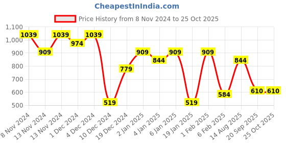 myntra.com Jack & Jones Men Solid Round Neck Cotton Oversized T-shirt jack & jones Price History Graph from 8 Nov 2024 to 25 Oct 2025