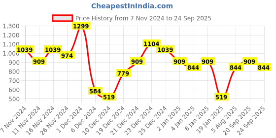 myntra.com Jack & Jones Men Solid Round Neck Cotton Oversized T-shirt jack & jones Price History Graph from 7 Nov 2024 to 24 Sep 2025