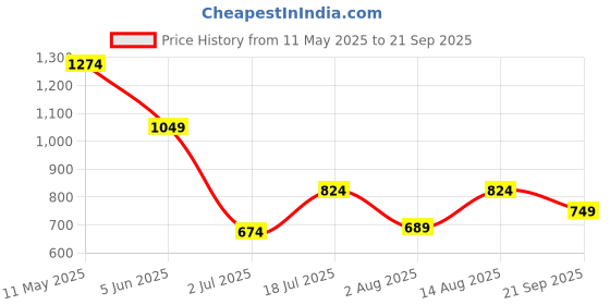 myntra.com Jack & Jones Men Solid Round Neck Cotton Oversized T-shirt jack & jones Price History Graph from 11 May 2025 to 21 Sep 2025