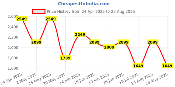 myntra.com Jack & Jones Men Solid Round Neck Cotton Oversized T-shirt jack & jones Price History Graph from 24 Apr 2025 to 23 Aug 2025