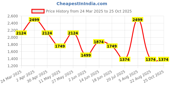 myntra.com Jack & Jones Men Solid Round Neck Cotton Oversized T-shirt jack & jones Price History Graph from 24 Mar 2025 to 25 Oct 2025
