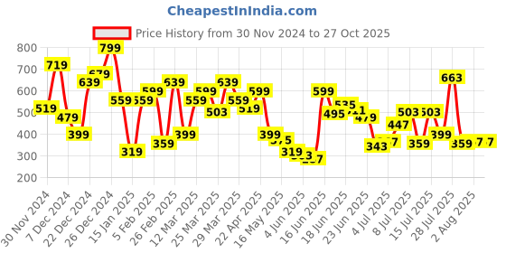 myntra.com Jack & Jones Men Solid Round Neck Cotton Slim Fit T-shirt jack & jones Price History Graph from 30 Nov 2024 to 27 Oct 2025