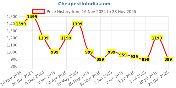 myntra.com Jack & Jones Men Solid Round Neck Cotton Slim Fit Tshirt jack & jones Price History Graph from 16 Nov 2024 to 28 Nov 2025