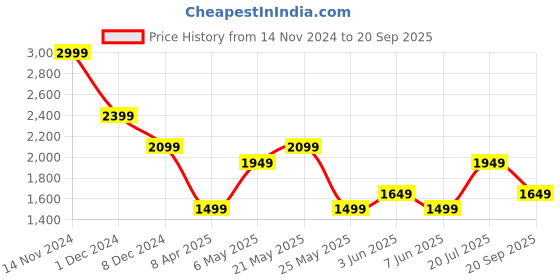 myntra.com Jack & Jones Men Solid Round Neck Cotton T-Shirt jack & jones Price History Graph from 14 Nov 2024 to 20 Sep 2025