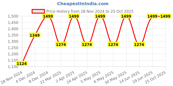 myntra.com Jack & Jones Men Solid Round Neck Cotton T-shirt jack & jones Price History Graph from 28 Nov 2024 to 25 Oct 2025