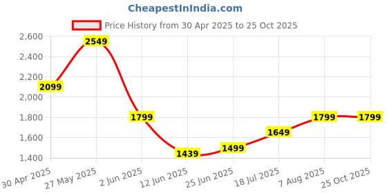 myntra.com Jack & Jones Men Solid Round Neck Cotton T-shirt jack & jones Price History Graph from 30 Apr 2025 to 25 Oct 2025