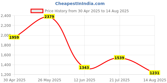 myntra.com Jack & Jones Men Solid Round Neck T-shirt jack & jones Price History Graph from 30 Apr 2025 to 14 Aug 2025