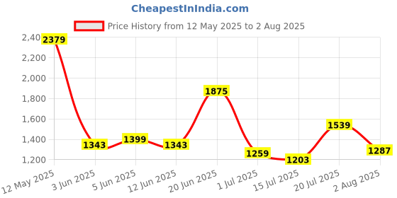 myntra.com Jack & Jones Men Solid Round Neck T-shirt jack & jones Price History Graph from 12 May 2025 to 2 Aug 2025