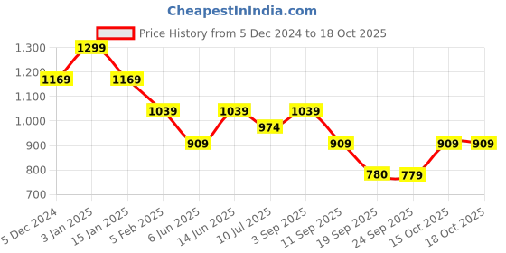 myntra.com Jack & Jones Men Solid Scarf jack & jones Price History Graph from 5 Dec 2024 to 15 Oct 2025