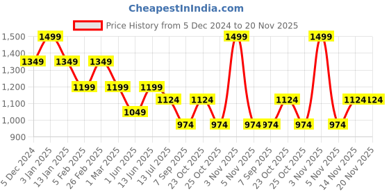 myntra.com Jack & Jones Men Solid Scarf With Tasselled Border jack & jones Price History Graph from 5 Dec 2024 to 20 Nov 2025