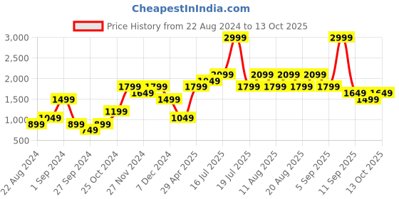 myntra.com Jack & Jones Men Solid Sleeveless Tailored Jacket jack & jones Price History Graph from 22 Aug 2024 to 13 Oct 2025