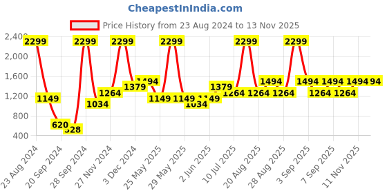 myntra.com Jack & Jones Men Solid Slim-Fit Joggers jack & jones Price History Graph from 23 Aug 2024 to 12 Nov 2025
