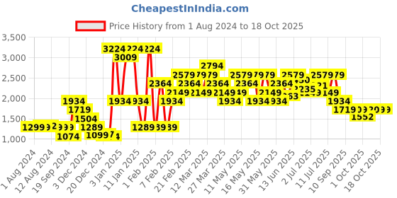 myntra.com Jack & Jones Men Solid Sneakers jack & jones Price History Graph from 1 Aug 2024 to 18 Oct 2025