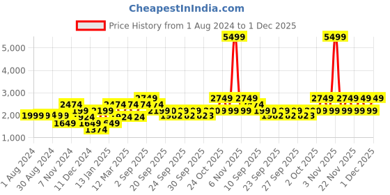 myntra.com Jack & Jones Men Solid Sneakers jack & jones Price History Graph from 1 Aug 2024 to 1 Dec 2025