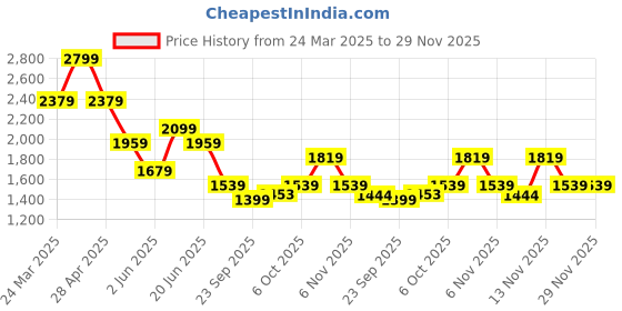 myntra.com Jack & Jones Men Spread Collar Abstract Printed Casual Shirt jack & jones Price History Graph from 24 Mar 2025 to 29 Nov 2025