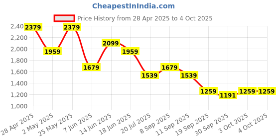 myntra.com Jack & Jones Men Spread Collar Abstract Printed Casual Shirt jack & jones Price History Graph from 28 Apr 2025 to 3 Oct 2025