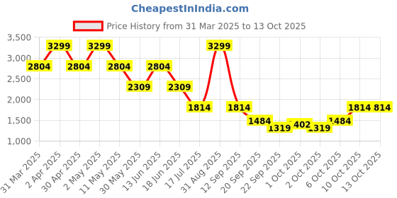 myntra.com Jack & Jones Men Spread Collar Abstract Printed Cotton Casual Shirt jack & jones Price History Graph from 31 Mar 2025 to 4 Oct 2025