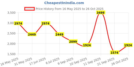 myntra.com Jack & Jones Men Spread Collar Abstract Printed Cotton Casual Shirt jack & jones Price History Graph from 16 May 2025 to 26 Oct 2025