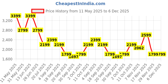 myntra.com Jack & Jones Men Spread Collar Abstract Printed Cotton Casual Shirt jack & jones Price History Graph from 11 May 2025 to 5 Dec 2025