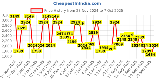 myntra.com Jack & Jones Men Spread Collar Abstract Printed Lyocell Casual Shirt jack & jones Price History Graph from 28 Nov 2024 to 4 Oct 2025