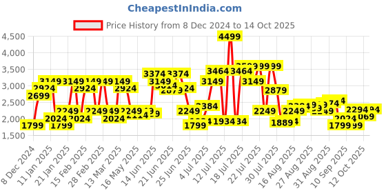 myntra.com Jack & Jones Men Spread Collar Abstract Printed Lyocell Oversized Casual Shirt jack & jones Price History Graph from 8 Dec 2024 to 14 Oct 2025