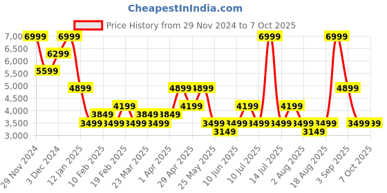 myntra.com Jack & Jones Men Spread Collar Checked Casual Open Front Jacket jack & jones Price History Graph from 29 Nov 2024 to 7 Oct 2025