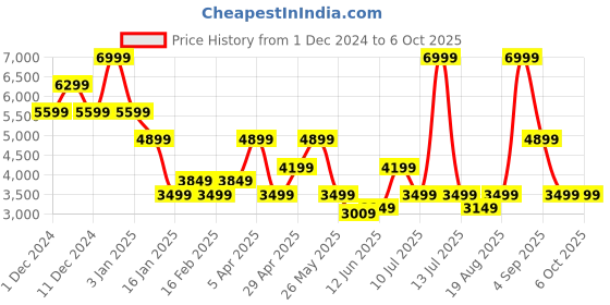 myntra.com Jack & Jones Men Spread Collar Checked Casual Open Front Jacket jack & jones Price History Graph from 1 Dec 2024 to 6 Oct 2025