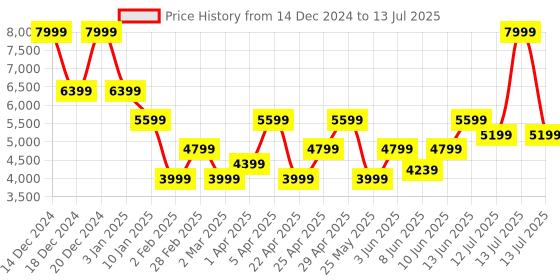 myntra.com Jack & Jones Men Spread Collar Checked Casual Open Front Reversible Jacket jack & jones Price History Graph from 14 Dec 2024 to 13 Jul 2025