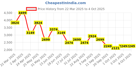 myntra.com Jack & Jones Men Spread Collar Checked Cotton Casual Shirt jack & jones Price History Graph from 22 Mar 2025 to 4 Oct 2025