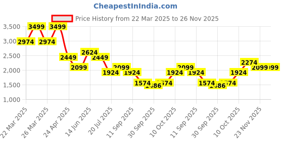 myntra.com Jack & Jones Men Spread Collar Floral Printed Casual Shirt jack & jones Price History Graph from 22 Mar 2025 to 25 Nov 2025