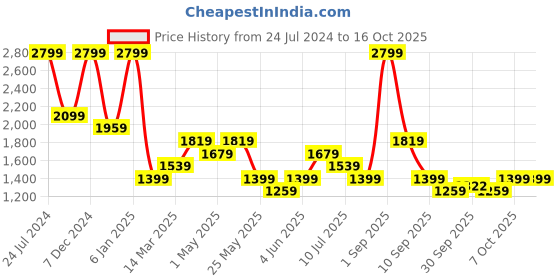 myntra.com Jack & Jones Men Spread Collar Formal Shirt jack & jones Price History Graph from 24 Jul 2024 to 14 Oct 2025