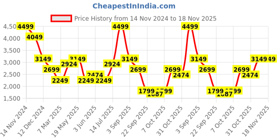 myntra.com Jack & Jones Men Spread Collar Geometric Printed Cotton Casual Shirt jack & jones Price History Graph from 14 Nov 2024 to 18 Nov 2025