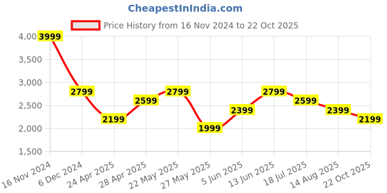 myntra.com Jack & Jones Men Spread Collar Textured Cotton Casual Shirt jack & jones Price History Graph from 16 Nov 2024 to 22 Oct 2025