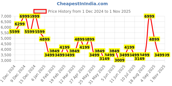 myntra.com Jack & Jones Men Spread Collar Washed Solid Cotton Casual Denim Jacket jack & jones Price History Graph from 1 Dec 2024 to 31 Oct 2025
