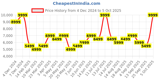 myntra.com Jack & Jones Men Stand Collar Solid Casual Open Front Jacket jack & jones Price History Graph from 4 Dec 2024 to 5 Oct 2025