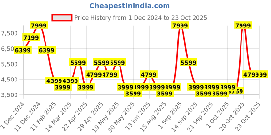 myntra.com Jack & Jones Men Stand Collar Solid Casual Puffer Jacket jack & jones Price History Graph from 1 Dec 2024 to 22 Oct 2025