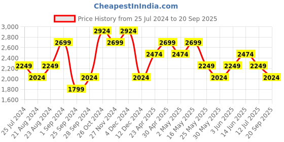 myntra.com Jack & Jones Men Straight Fit High-Rise Heavy Fade Stretchable Jeans jack & jones Price History Graph from 25 Jul 2024 to 20 Sep 2025