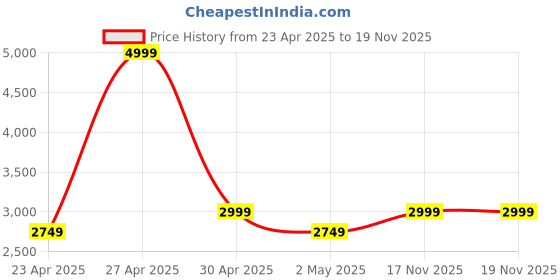 myntra.com Jack & Jones Men Straight Fit Low-Rise Low Distress Cotton Jeans jack & jones Price History Graph from 23 Apr 2025 to 17 Nov 2025
