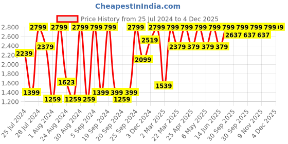 myntra.com Jack & Jones Men Straight Fit Low-Rise Low Distress Light Fade Stretchable Jeans jack & jones Price History Graph from 25 Jul 2024 to 4 Dec 2025