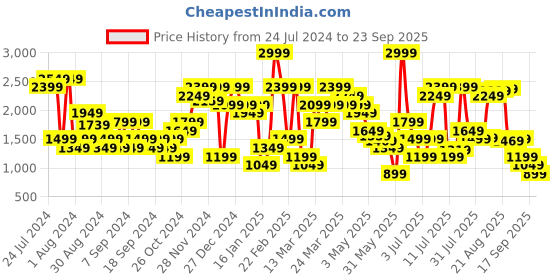 myntra.com Jack & Jones Men Straight Fit Stretchable Jeans jack & jones Price History Graph from 24 Jul 2024 to 23 Sep 2025