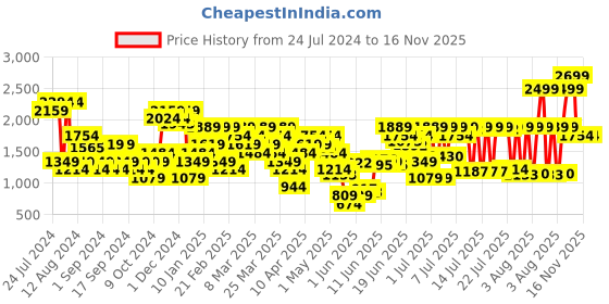 myntra.com Jack & Jones Men Straight Fit Stretchable Jeans jack & jones Price History Graph from 24 Jul 2024 to 16 Nov 2025