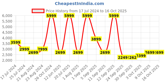 myntra.com Jack & Jones Men Stretchable Jeans jack & jones Price History Graph from 17 Jul 2024 to 15 Oct 2025