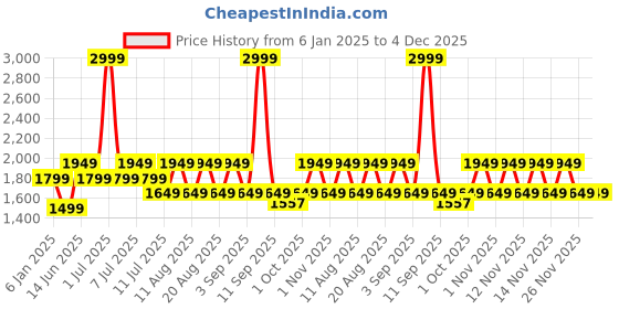 myntra.com Jack & Jones Men Stretchable Jeans jack & jones Price History Graph from 6 Jan 2025 to 4 Dec 2025